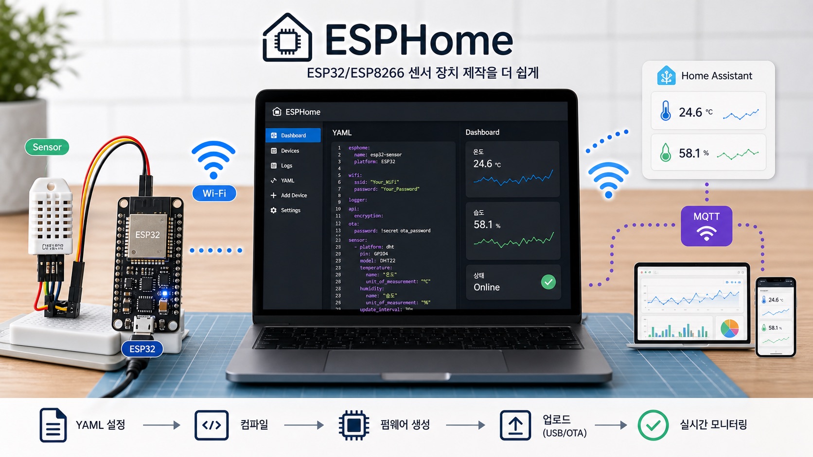 ESPHome 대시보드와 ESP32 센서 장치 연결 흐름 이미지